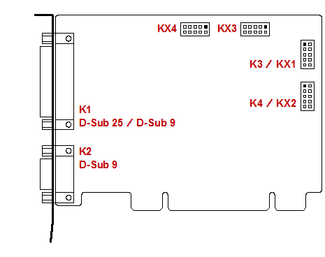 DAQ PCI karta