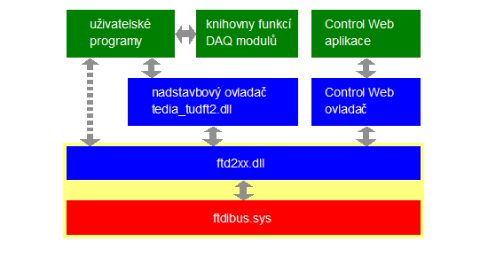 tabulka struktury ovladačů