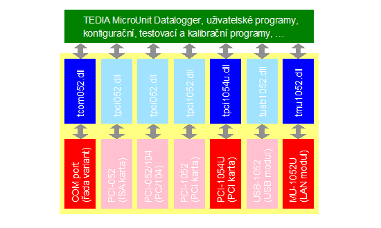 tabulka struktury ovladačů