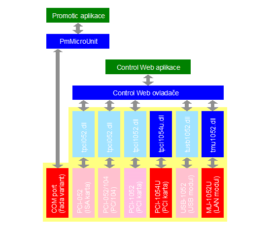 tabulka struktury ovladačů